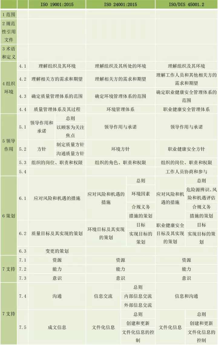 ISO9001、ISO14001、ISO45001框架整合