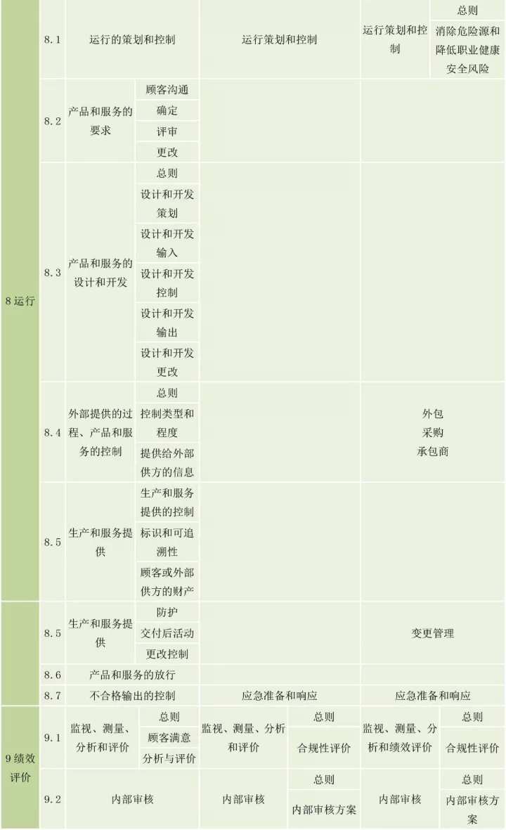ISO9001、ISO14001、ISO45001框架整合