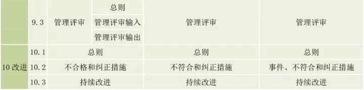 ISO9001、ISO14001、ISO45001框架整合